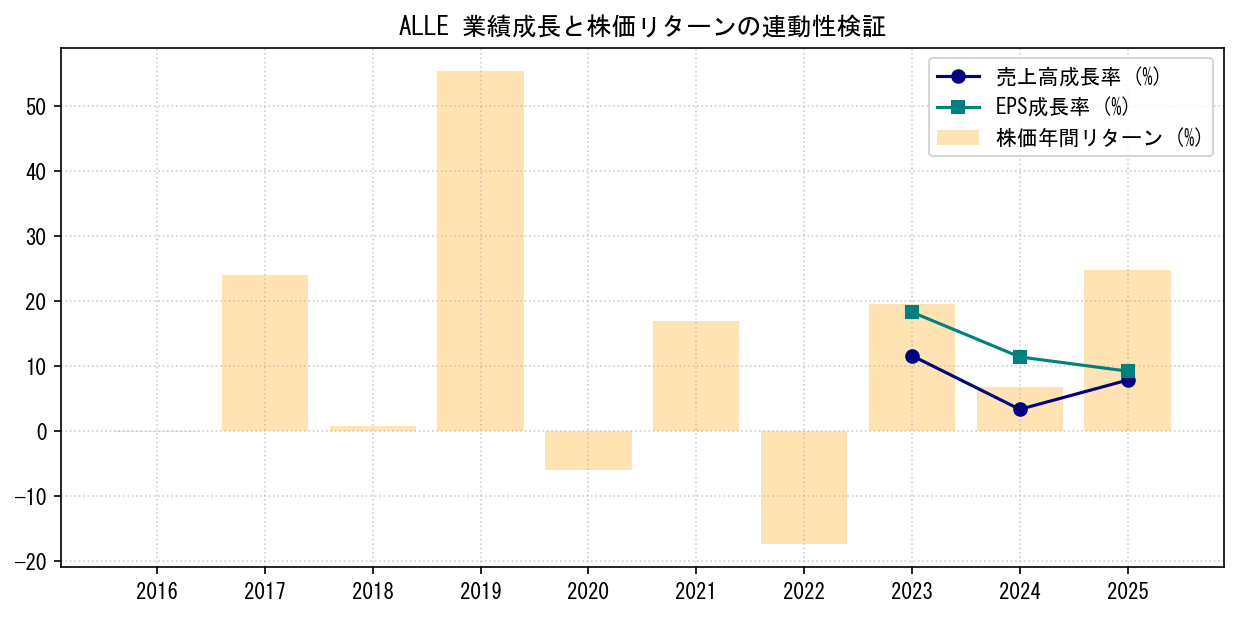 ALLEの業績成長率（売上高・EPS）と株価リターンの連動性検証チャート