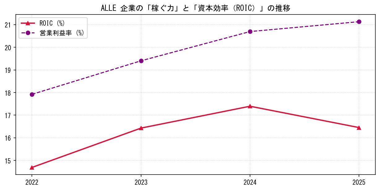 ALLEの営業利益率と投下資本利益率（ROIC）の長期推移グラフ