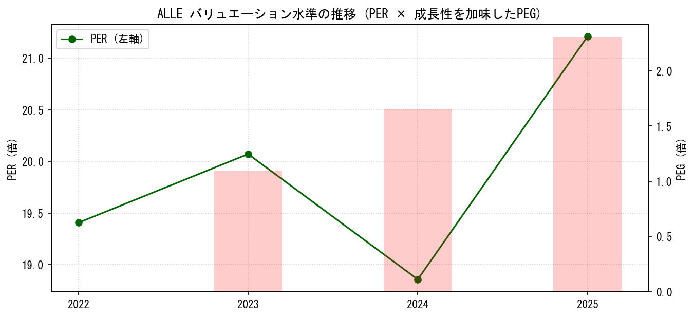 ALLEのPERおよびPEGレシオのバリュエーション長期推移グラフ