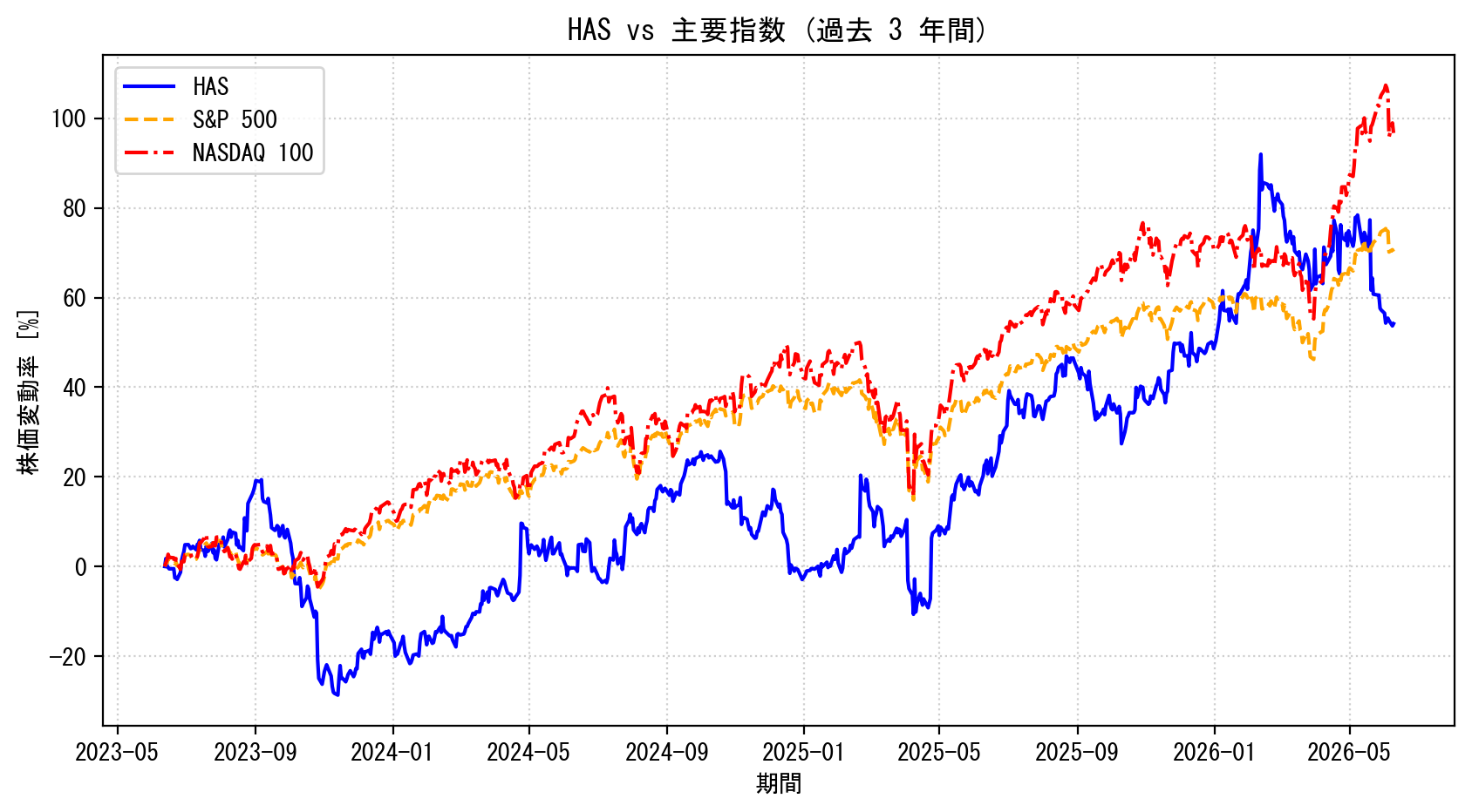 HASの過去3年間の株価推移グラフ（S&P500・NASDAQ100比較）