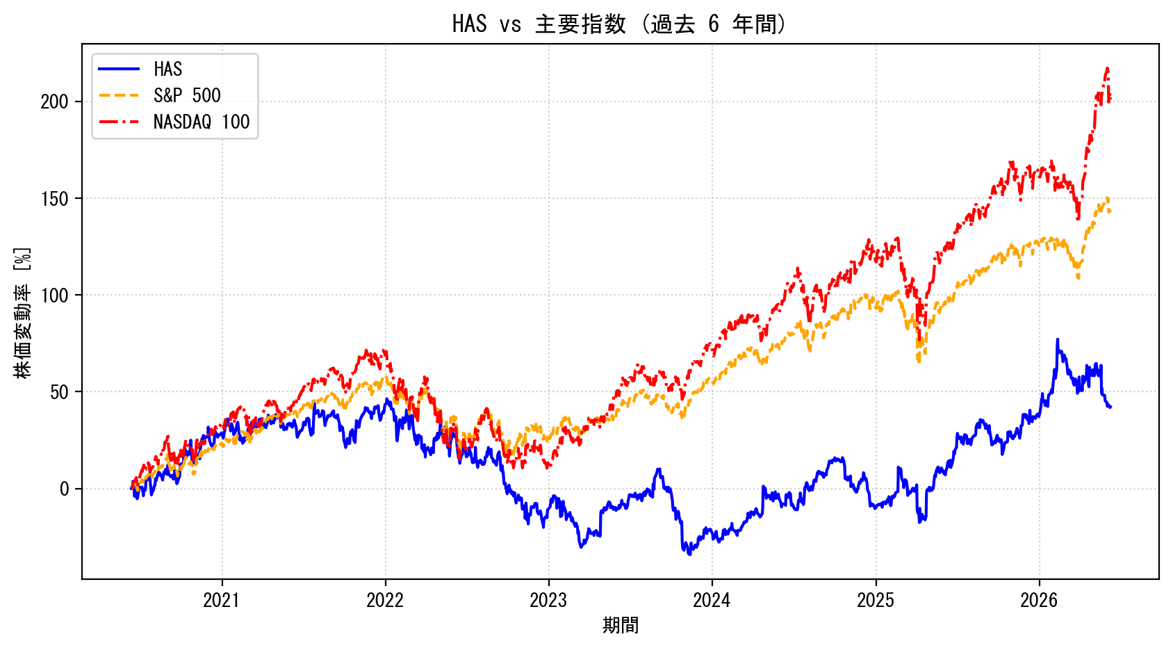 HASの過去6年間の株価推移グラフ（S&P500・NASDAQ100比較）