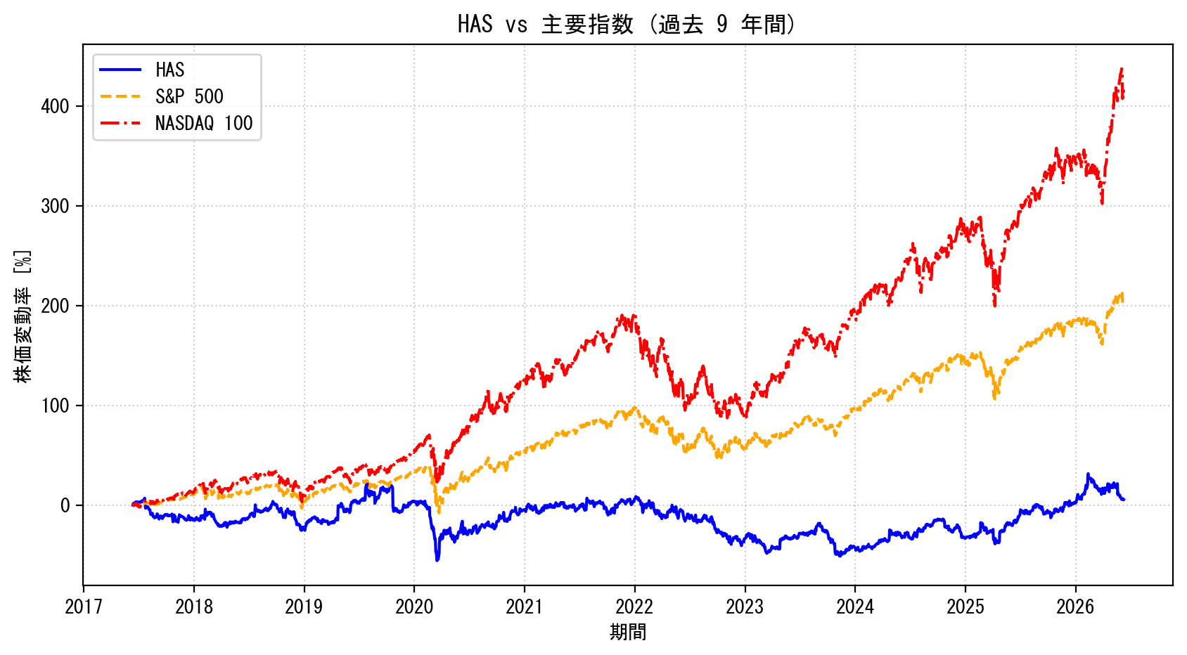 HASの過去9年間の株価推移グラフ（S&P500・NASDAQ100比較）
