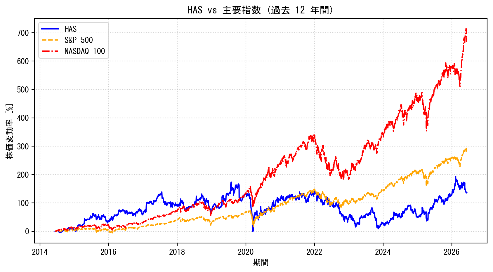 HASの過去12年間の株価推移グラフ（S&P500・NASDAQ100比較）