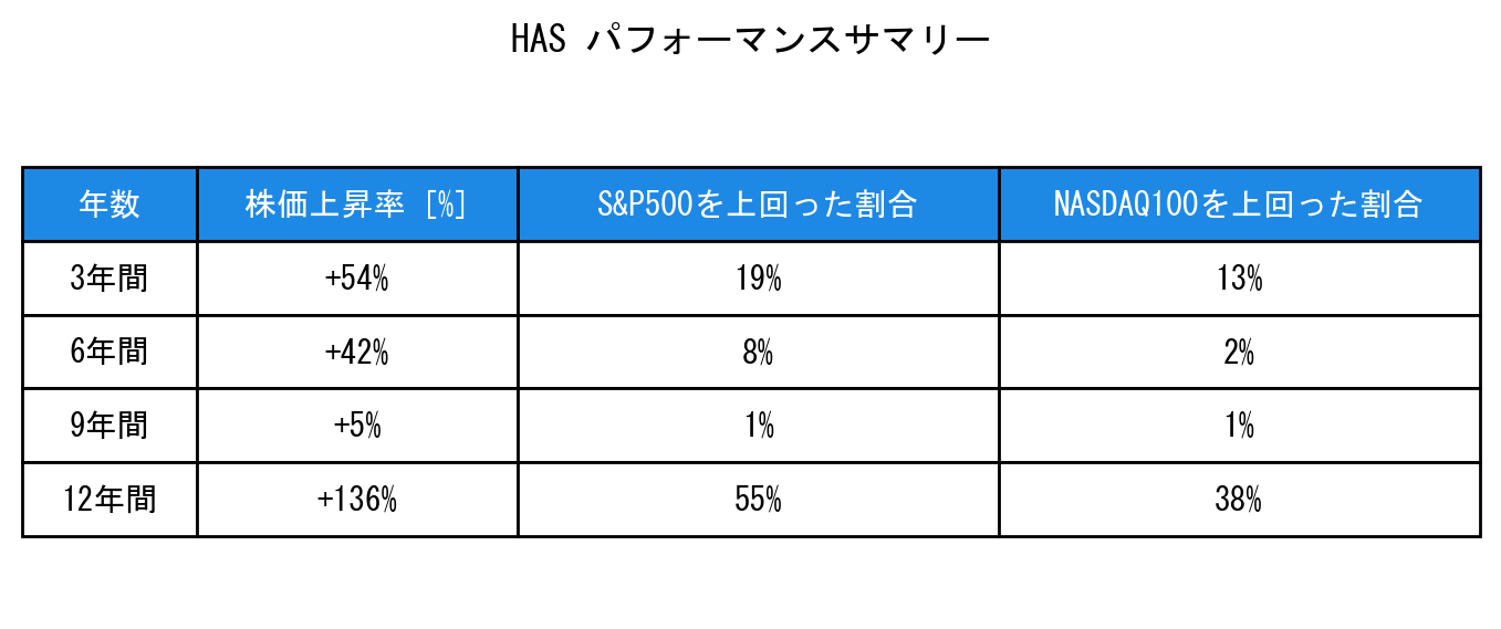 HASのインデックス比較パフォーマンスサマリー・勝率データ表
