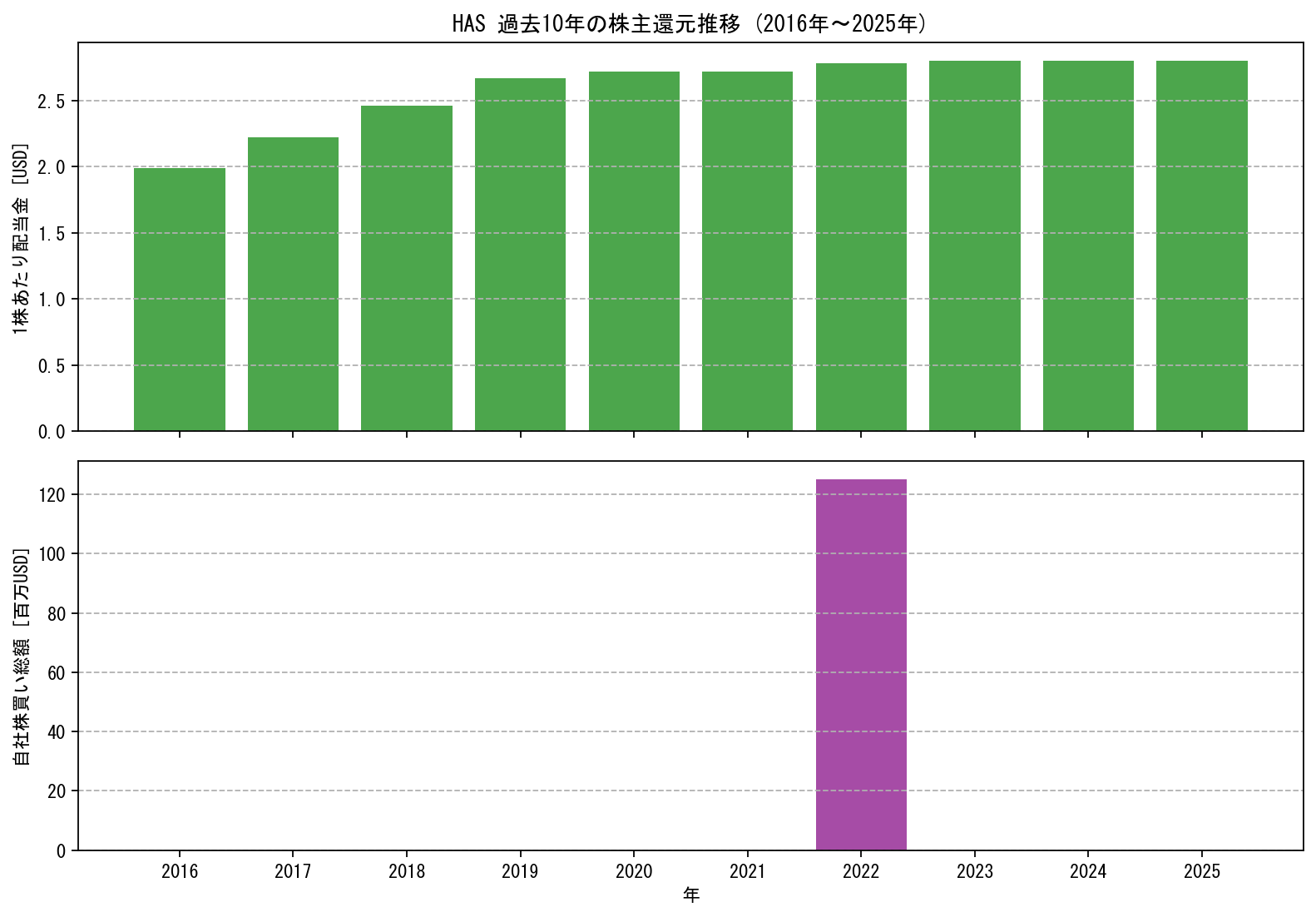 HASの過去10年間における配当金推移および自社株買い実績グラフ