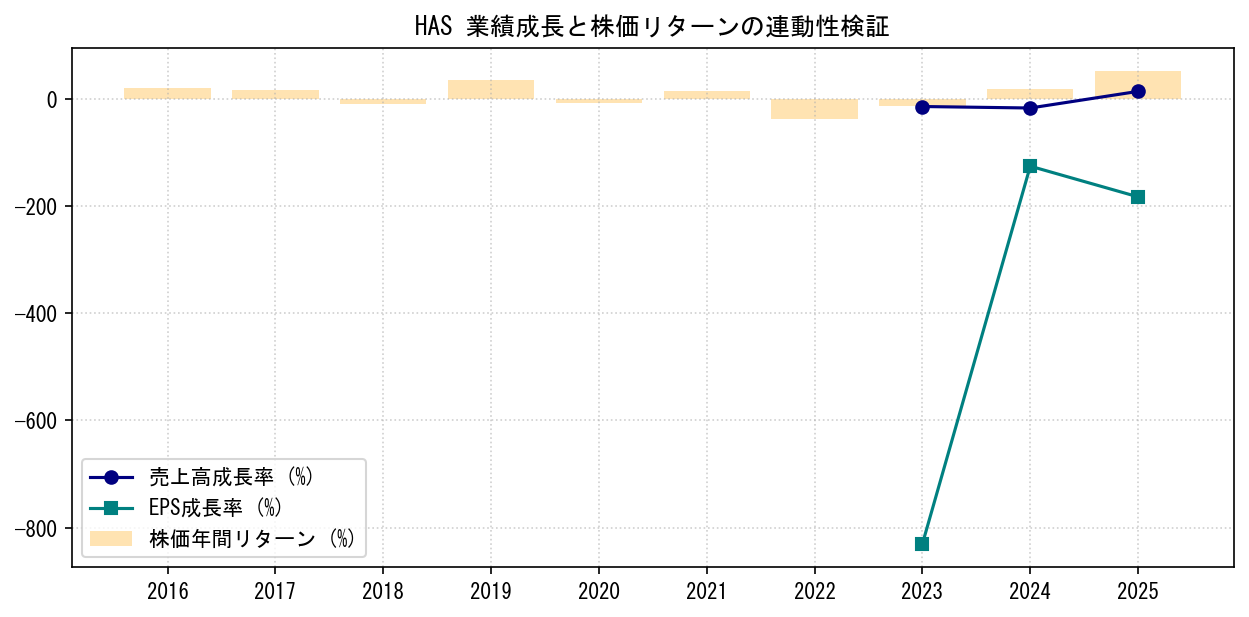 HASの業績成長率（売上高・EPS）と株価リターンの連動性検証チャート