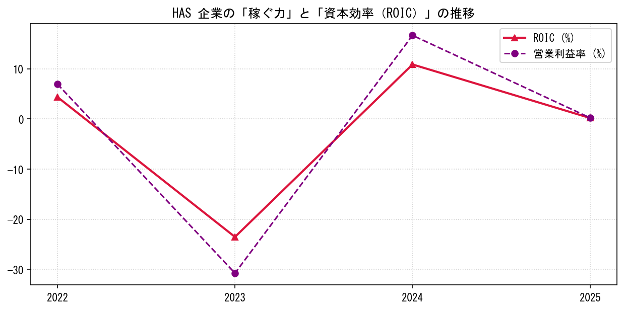 HASの営業利益率と投下資本利益率（ROIC）の長期推移グラフ