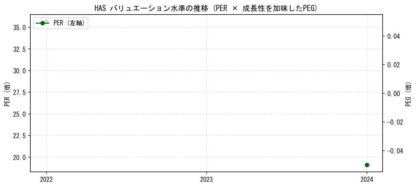 HASのPERおよびPEGレシオのバリュエーション長期推移グラフ