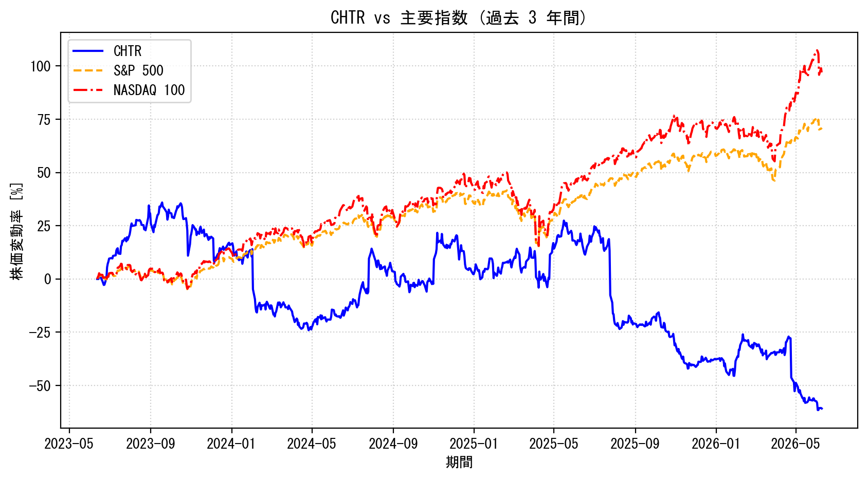 CHTRの過去3年間の株価推移グラフ（S&P500・NASDAQ100比較）
