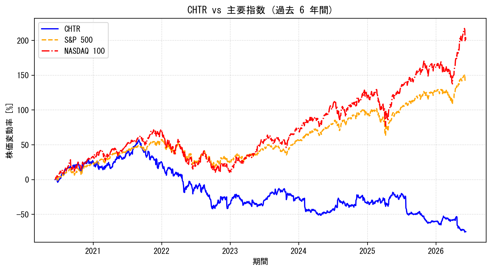CHTRの過去6年間の株価推移グラフ（S&P500・NASDAQ100比較）