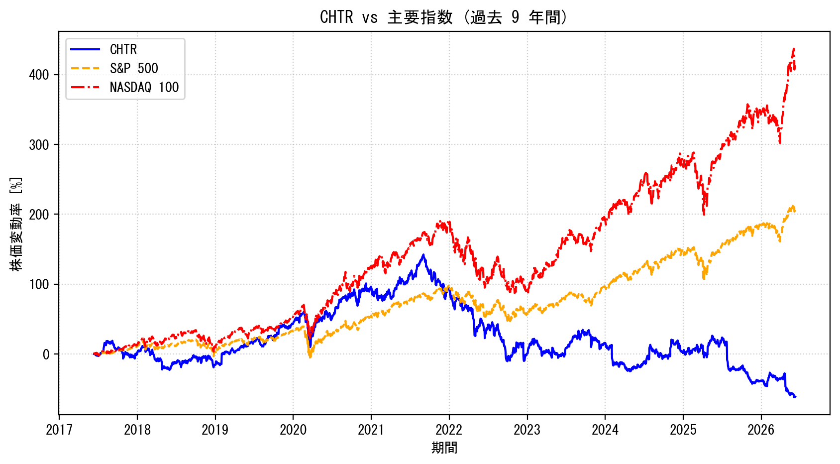 CHTRの過去9年間の株価推移グラフ（S&P500・NASDAQ100比較）