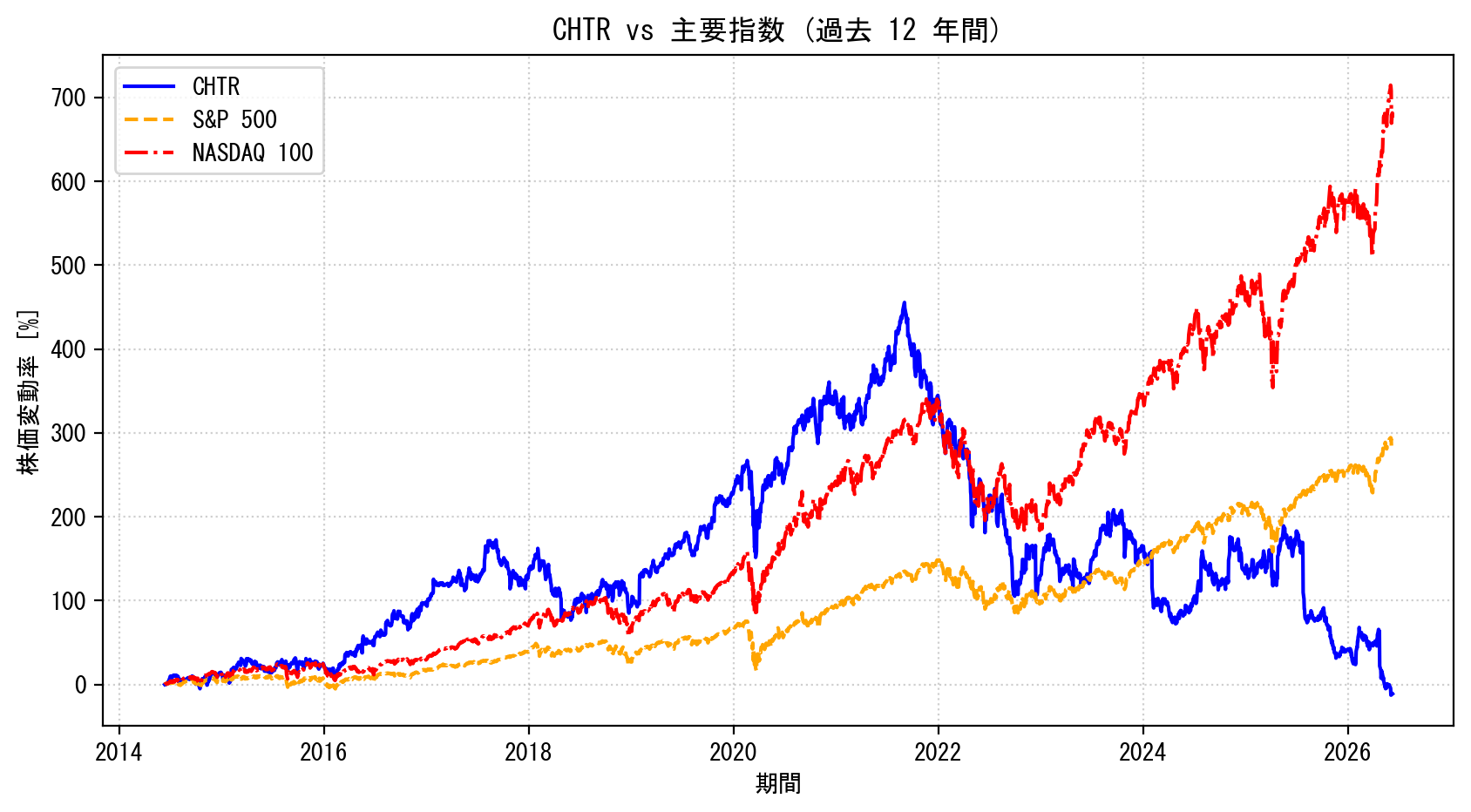 CHTRの過去12年間の株価推移グラフ（S&P500・NASDAQ100比較）