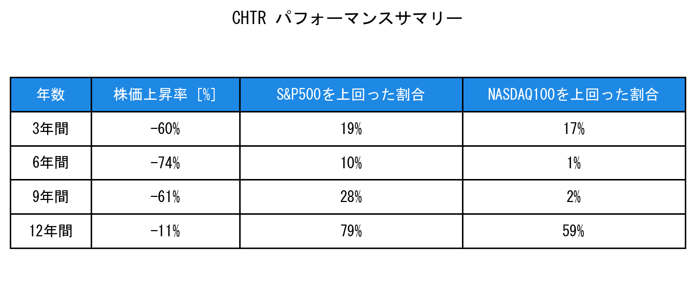 CHTRのインデックス比較パフォーマンスサマリー・勝率データ表