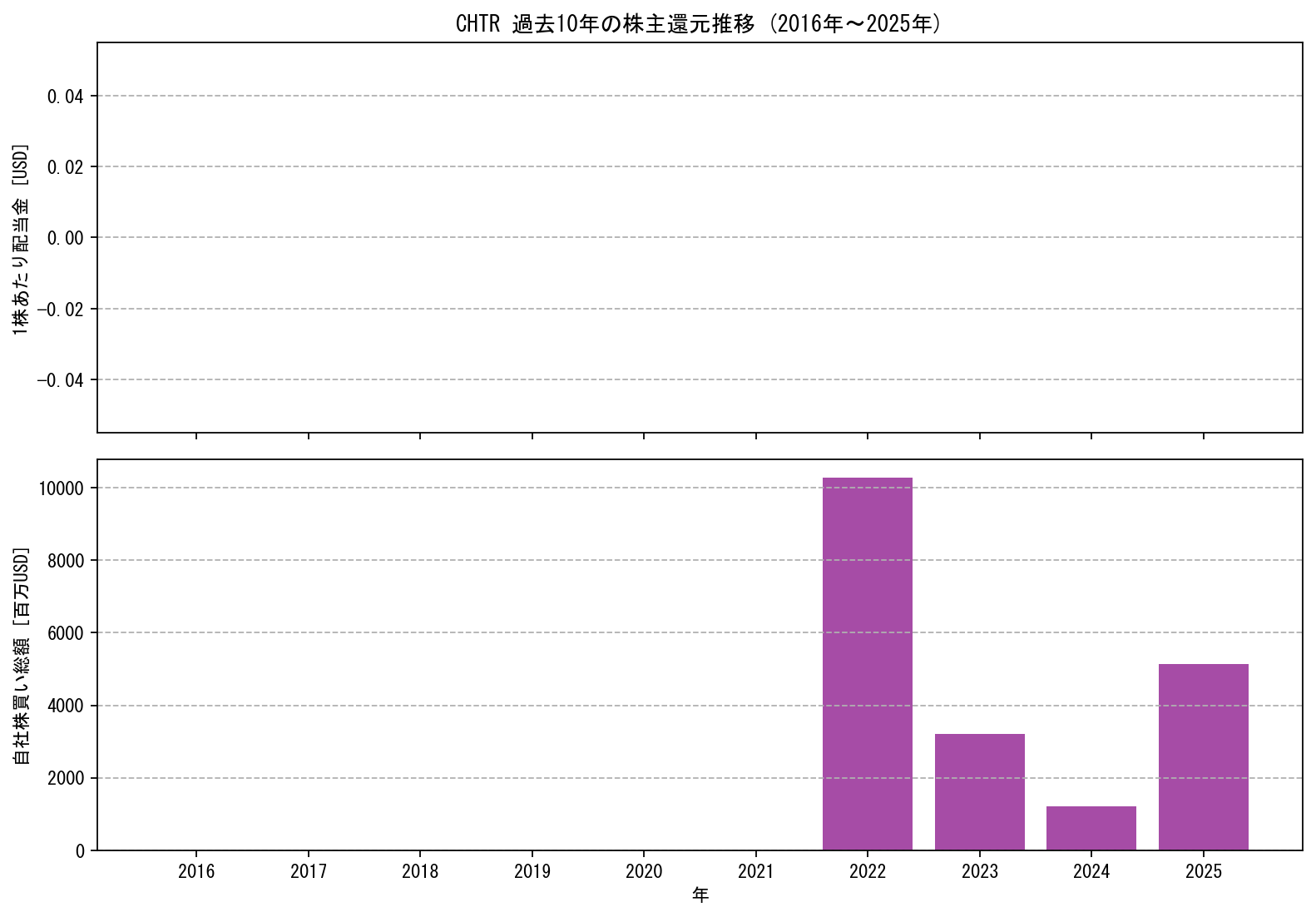 CHTRの過去10年間における配当金推移および自社株買い実績グラフ