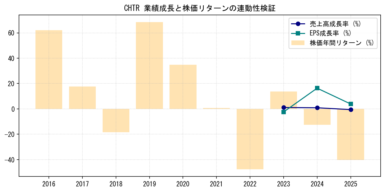 CHTRの業績成長率（売上高・EPS）と株価リターンの連動性検証チャート
