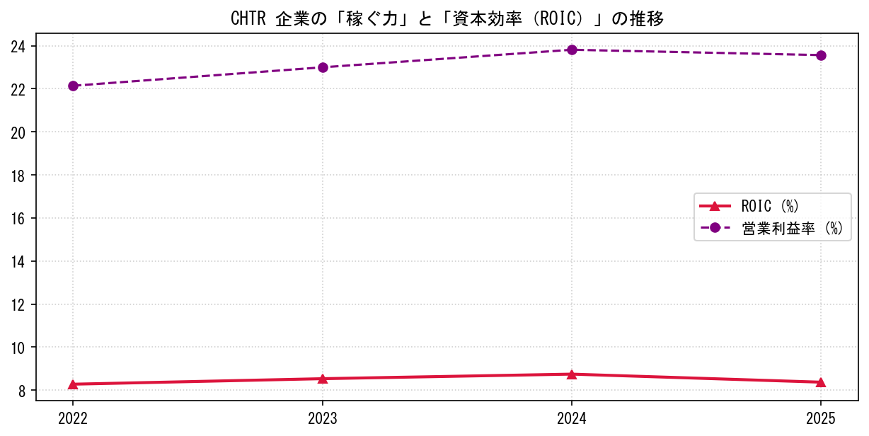 CHTRの営業利益率と投下資本利益率（ROIC）の長期推移グラフ