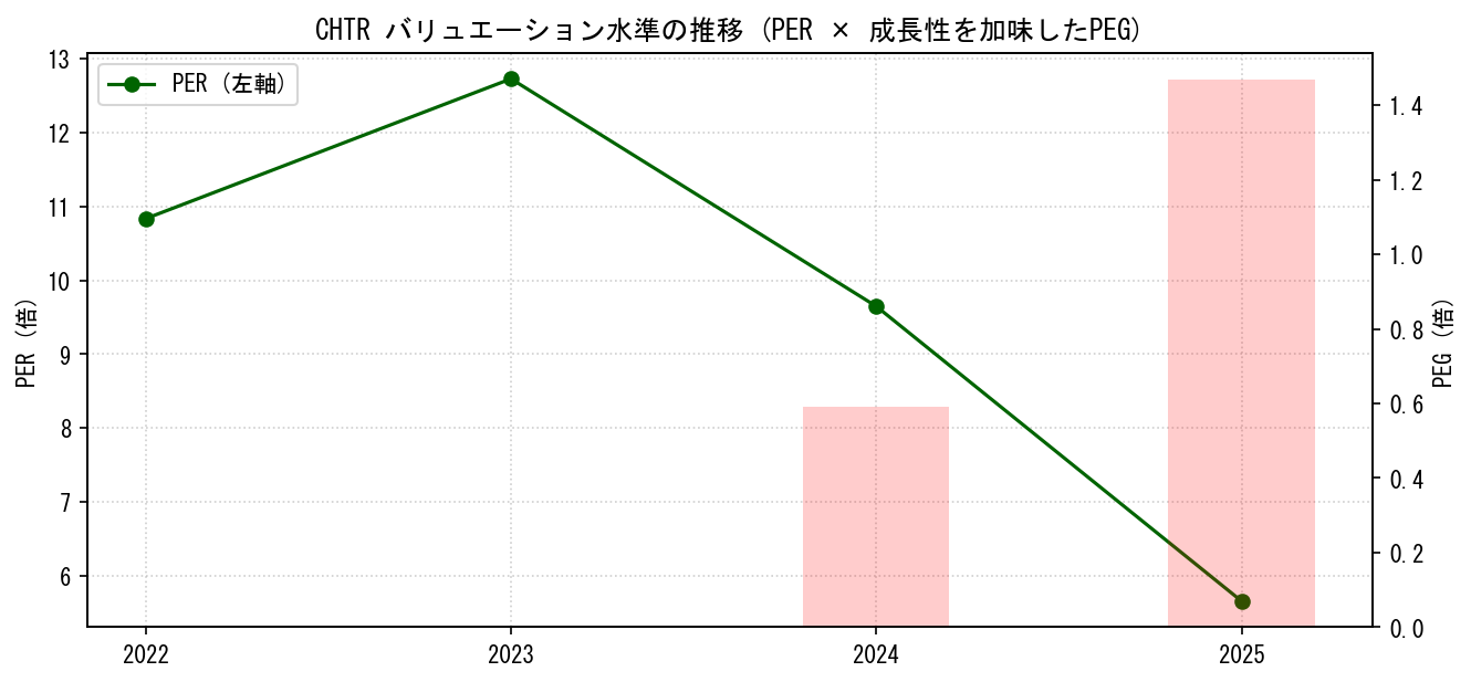 CHTRのPERおよびPEGレシオのバリュエーション長期推移グラフ