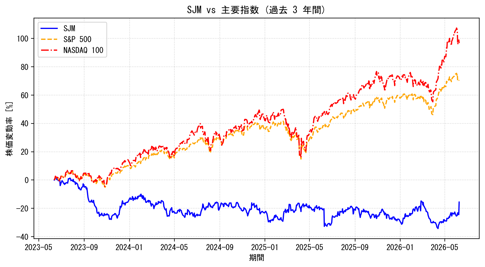 SJMの過去3年間の株価推移グラフ（S&P500・NASDAQ100比較）