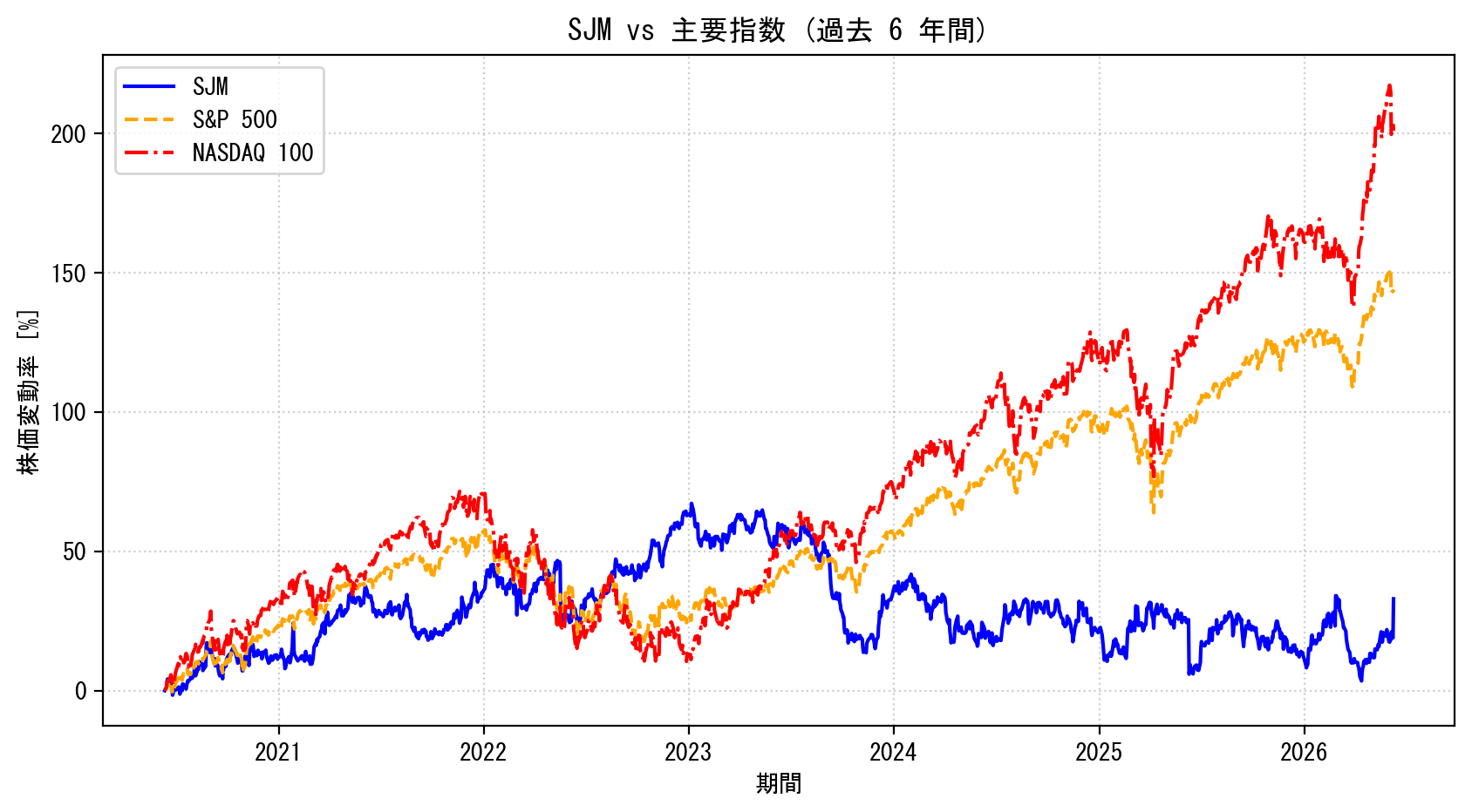 SJMの過去6年間の株価推移グラフ（S&P500・NASDAQ100比較）