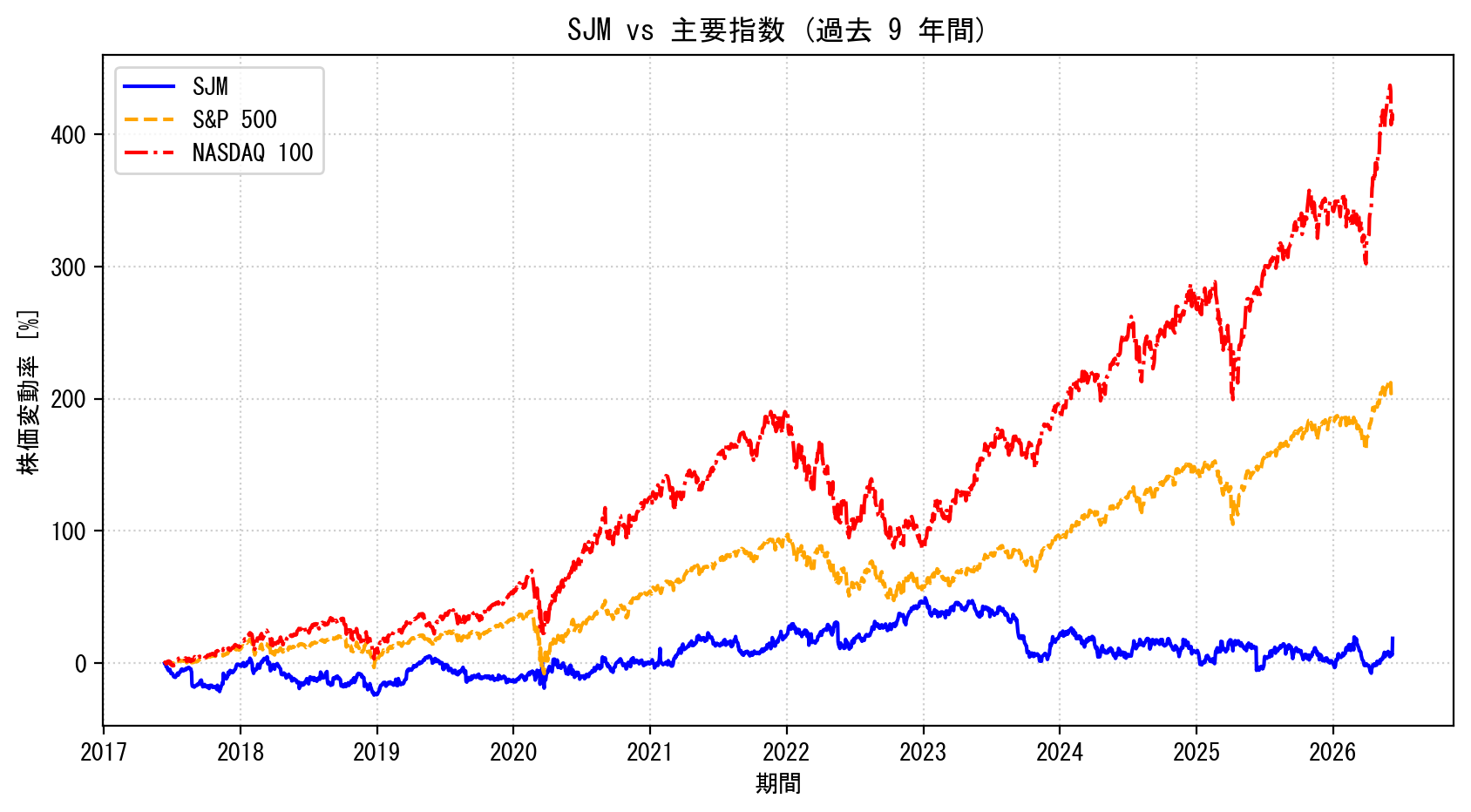 SJMの過去9年間の株価推移グラフ（S&P500・NASDAQ100比較）