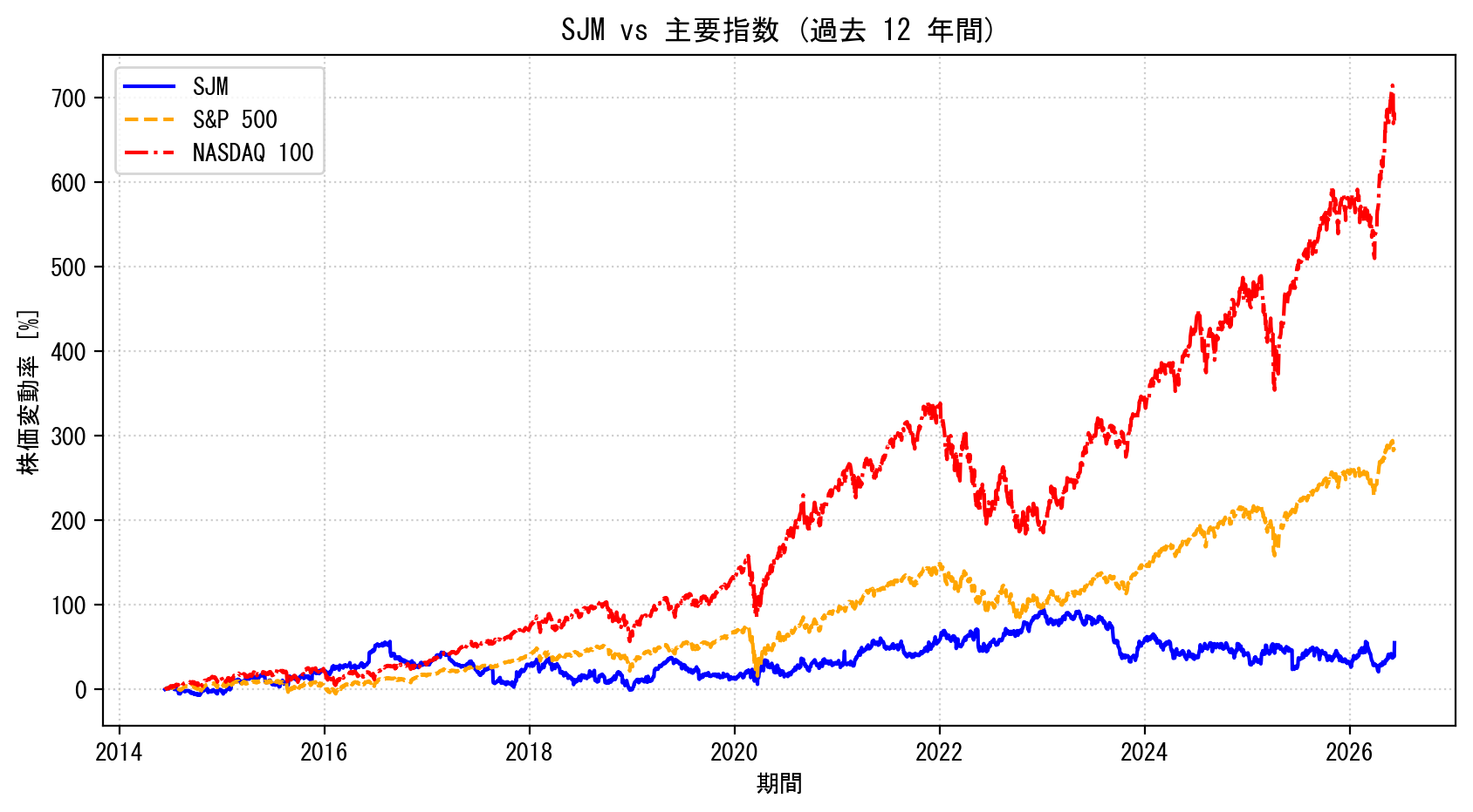 SJMの過去12年間の株価推移グラフ（S&P500・NASDAQ100比較）