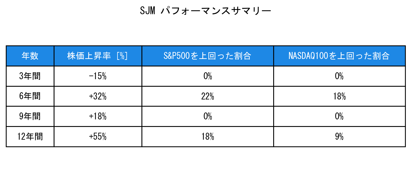 SJMのインデックス比較パフォーマンスサマリー・勝率データ表