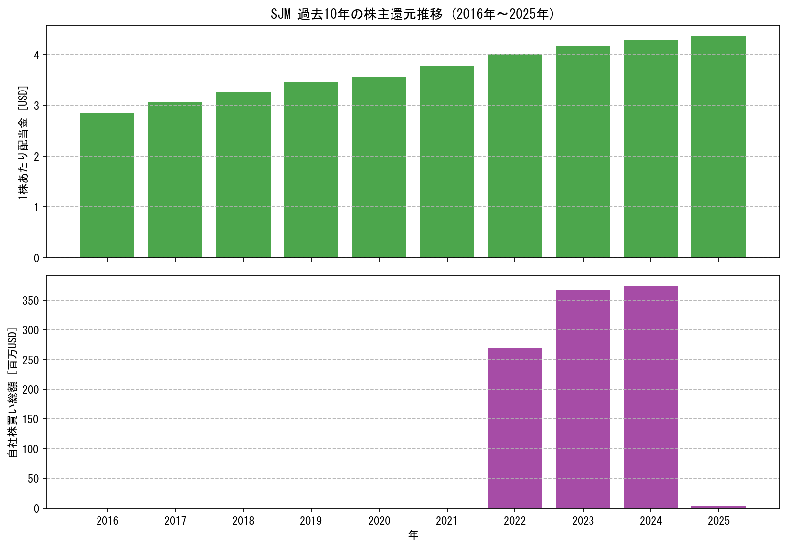 SJMの過去10年間における配当金推移および自社株買い実績グラフ