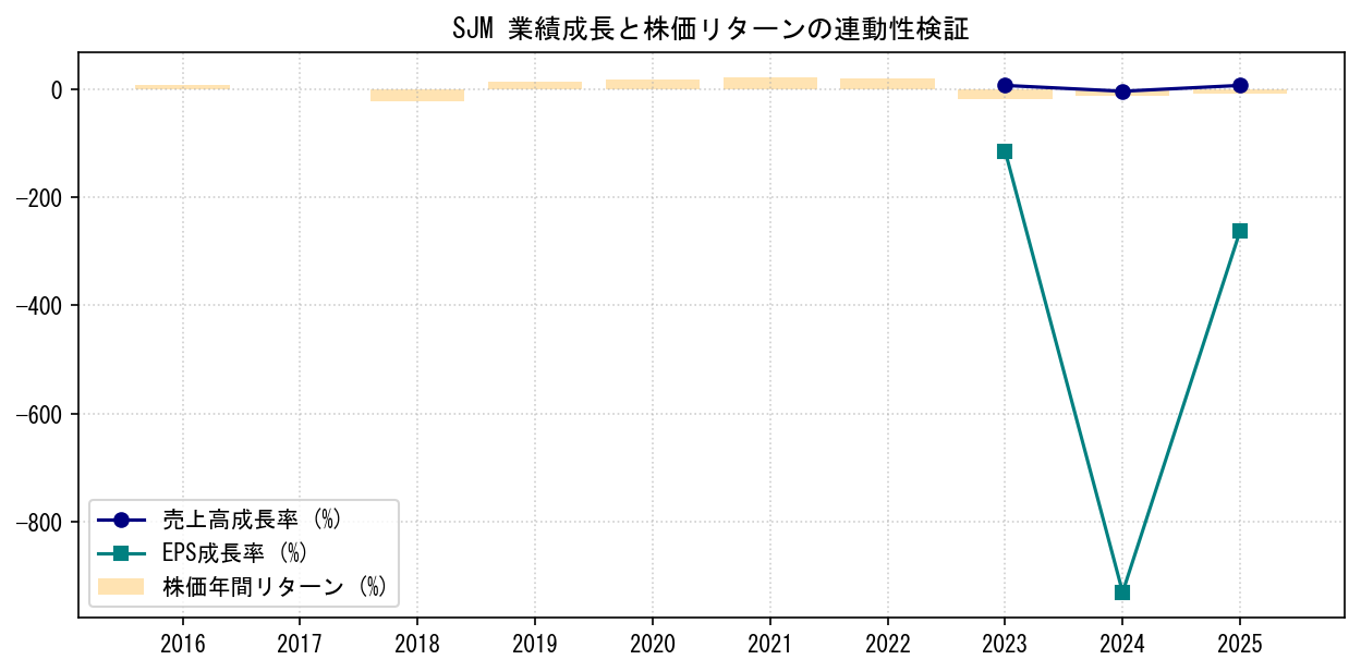 SJMの業績成長率（売上高・EPS）と株価リターンの連動性検証チャート