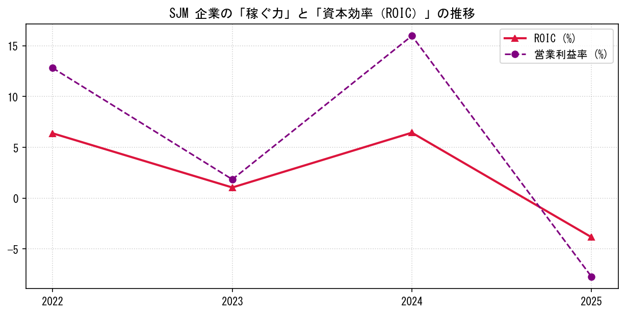 SJMの営業利益率と投下資本利益率（ROIC）の長期推移グラフ