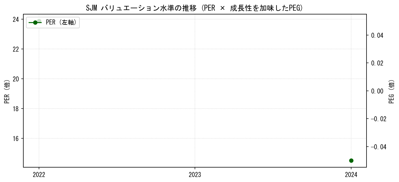 SJMのPERおよびPEGレシオのバリュエーション長期推移グラフ