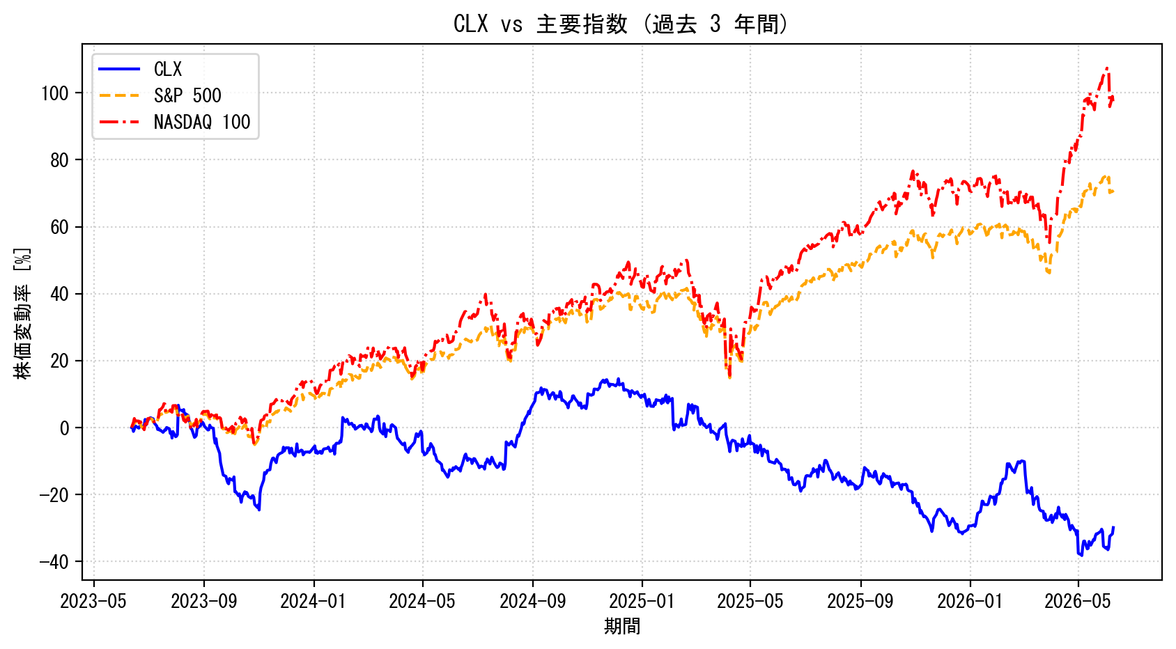 CLXの過去3年間の株価推移グラフ（S&P500・NASDAQ100比較）