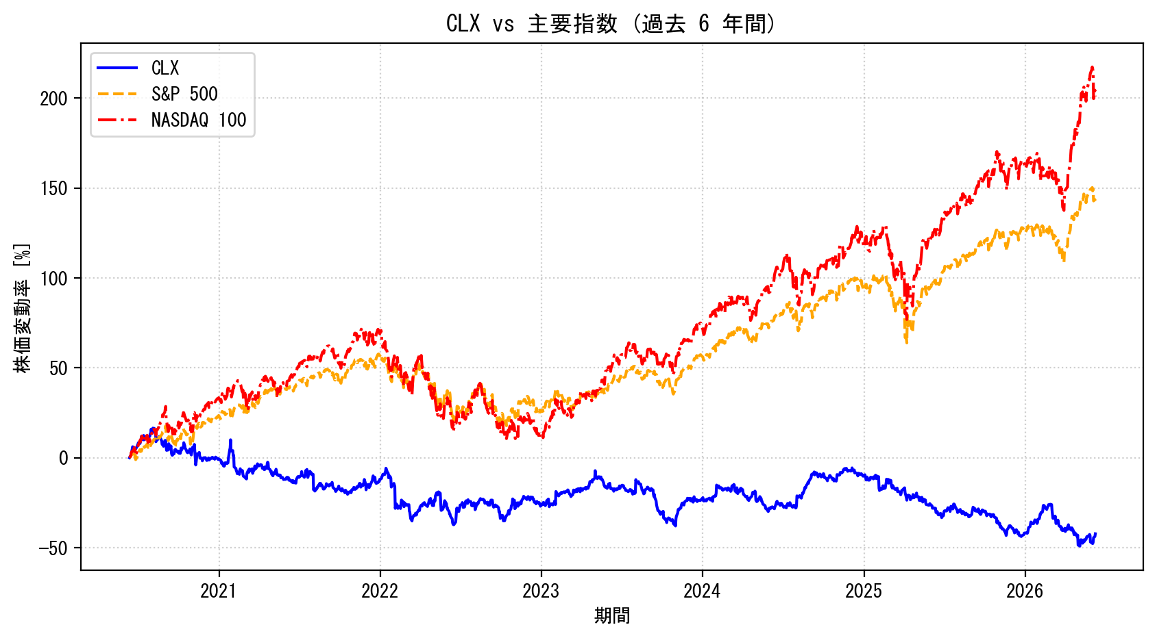 CLXの過去6年間の株価推移グラフ（S&P500・NASDAQ100比較）