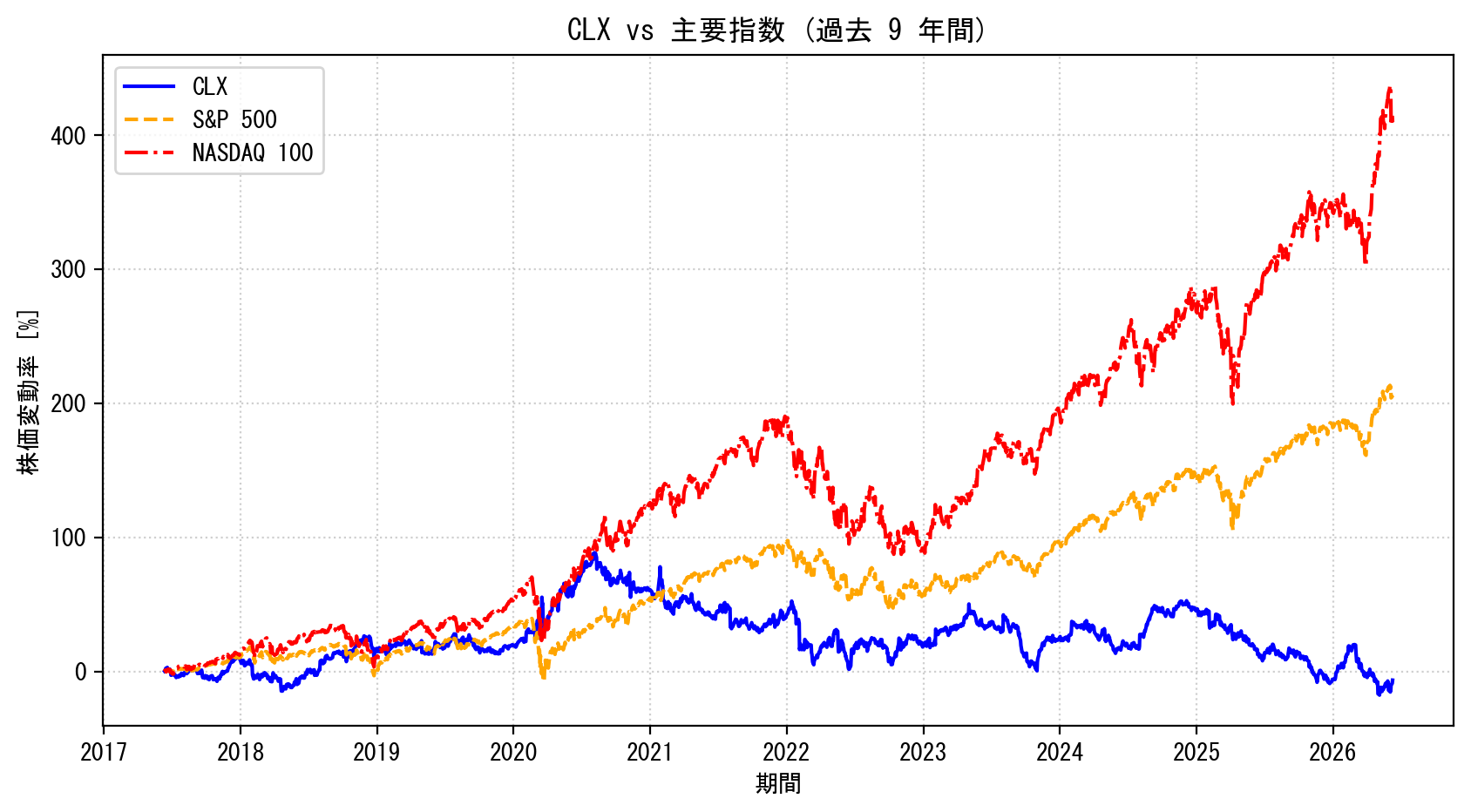 CLXの過去9年間の株価推移グラフ（S&P500・NASDAQ100比較）