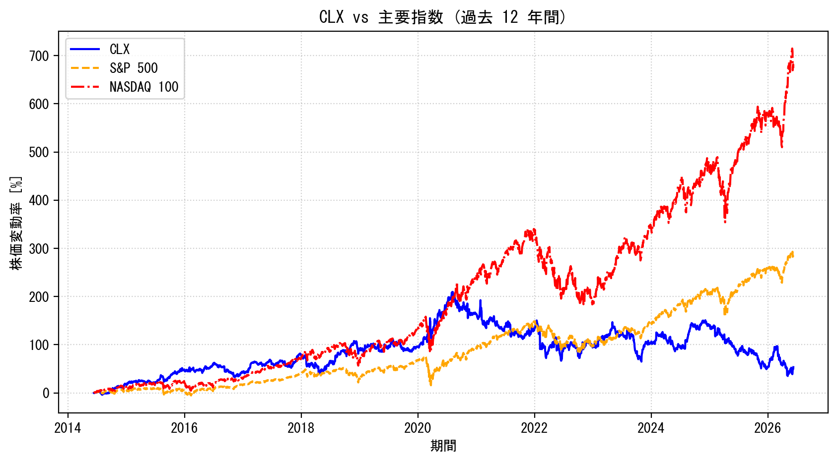 CLXの過去12年間の株価推移グラフ（S&P500・NASDAQ100比較）