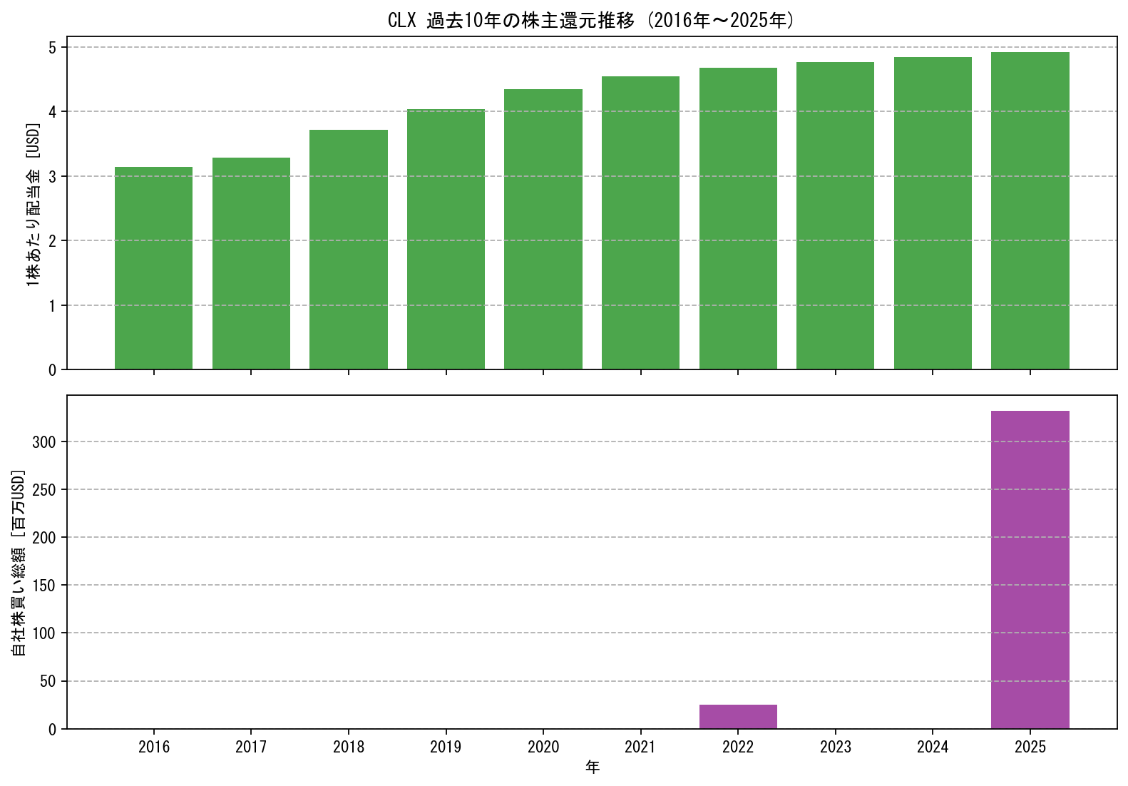 CLXの過去10年間における配当金推移および自社株買い実績グラフ