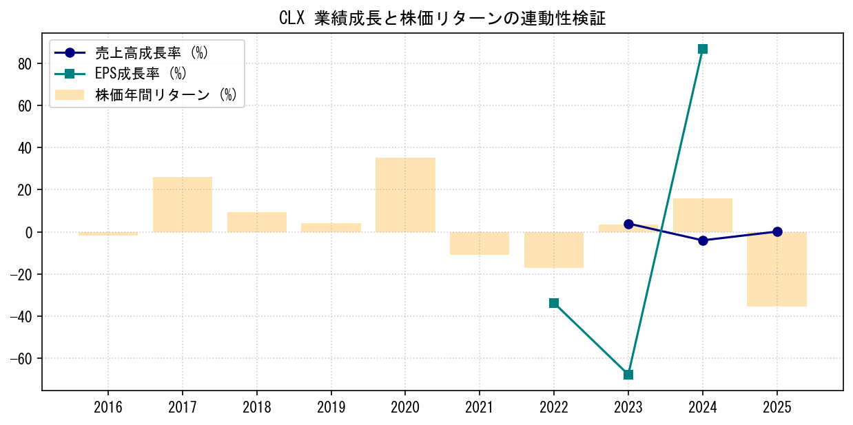 CLXの業績成長率（売上高・EPS）と株価リターンの連動性検証チャート
