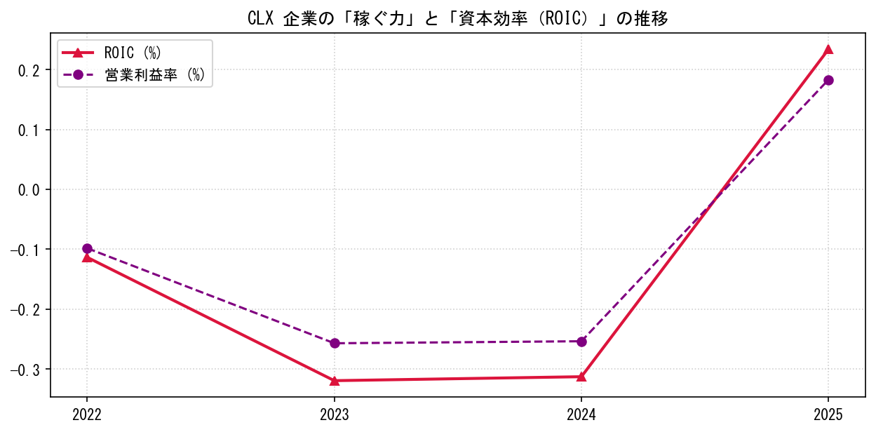CLXの営業利益率と投下資本利益率（ROIC）の長期推移グラフ