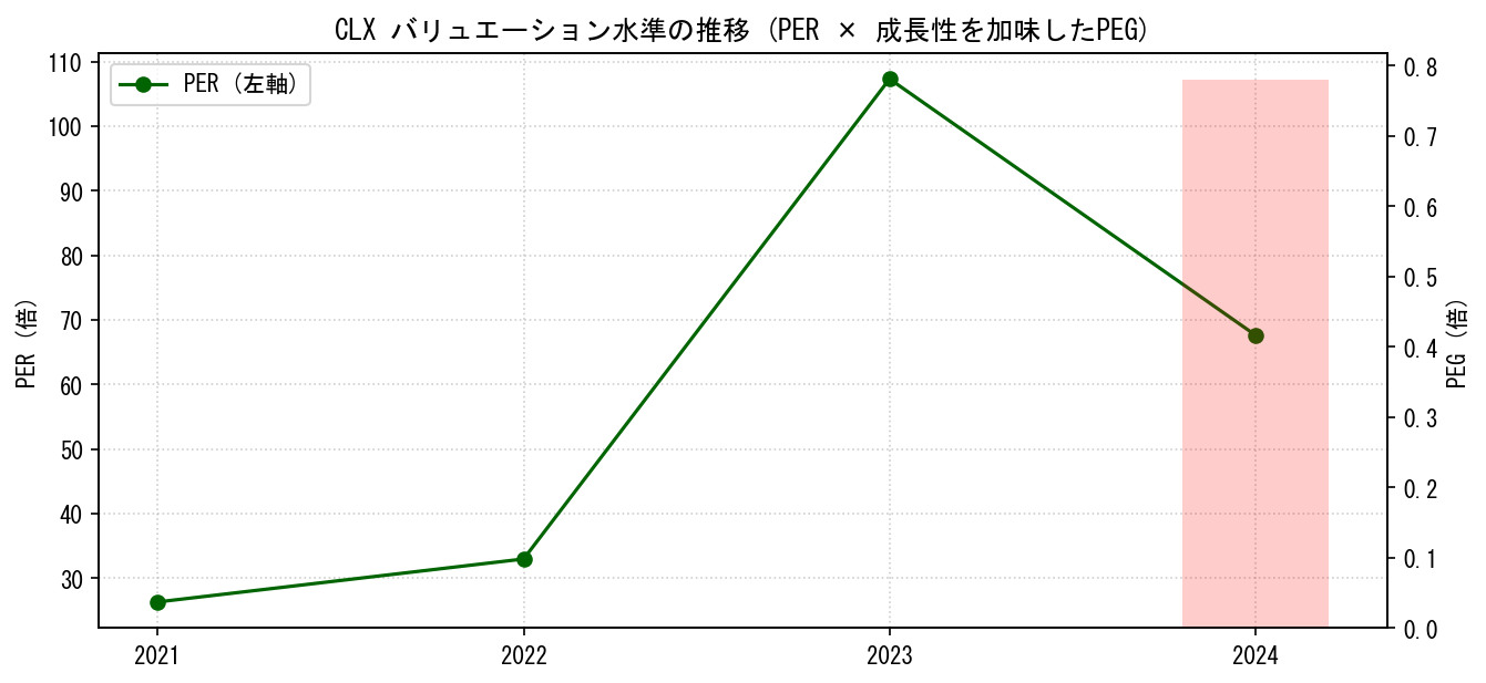 CLXのPERおよびPEGレシオのバリュエーション長期推移グラフ