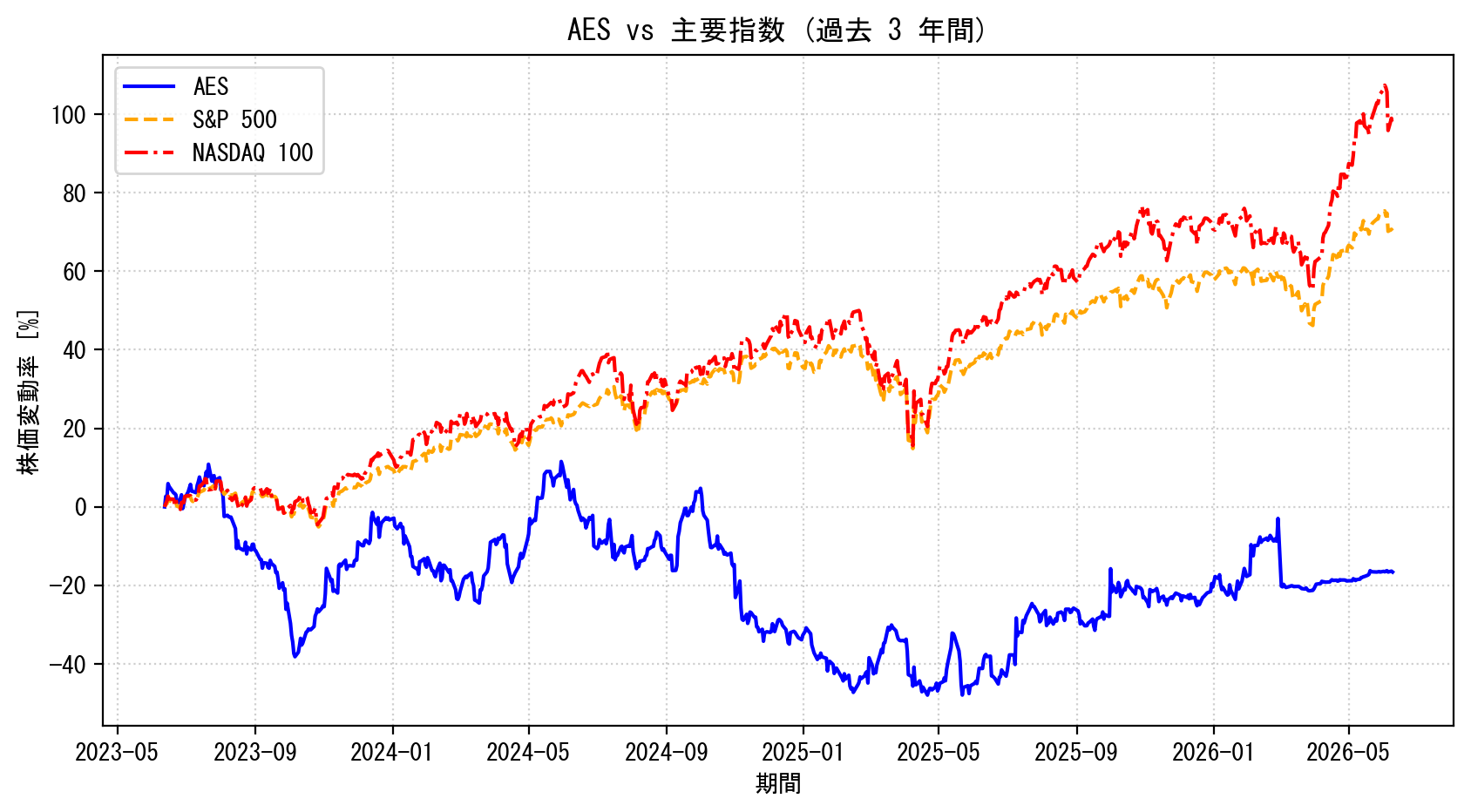 AESの過去3年間の株価推移グラフ（S&P500・NASDAQ100比較）