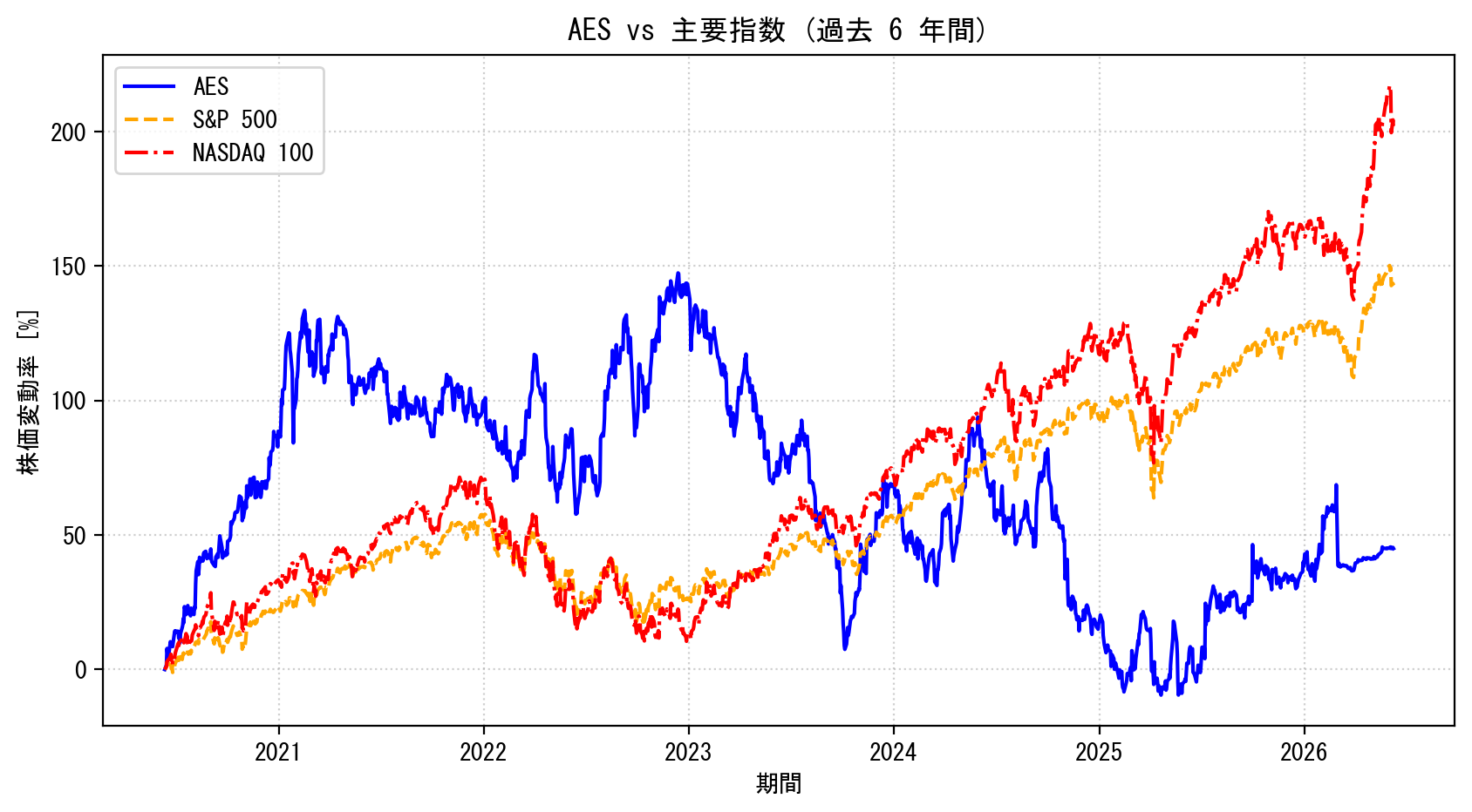 AESの過去6年間の株価推移グラフ（S&P500・NASDAQ100比較）