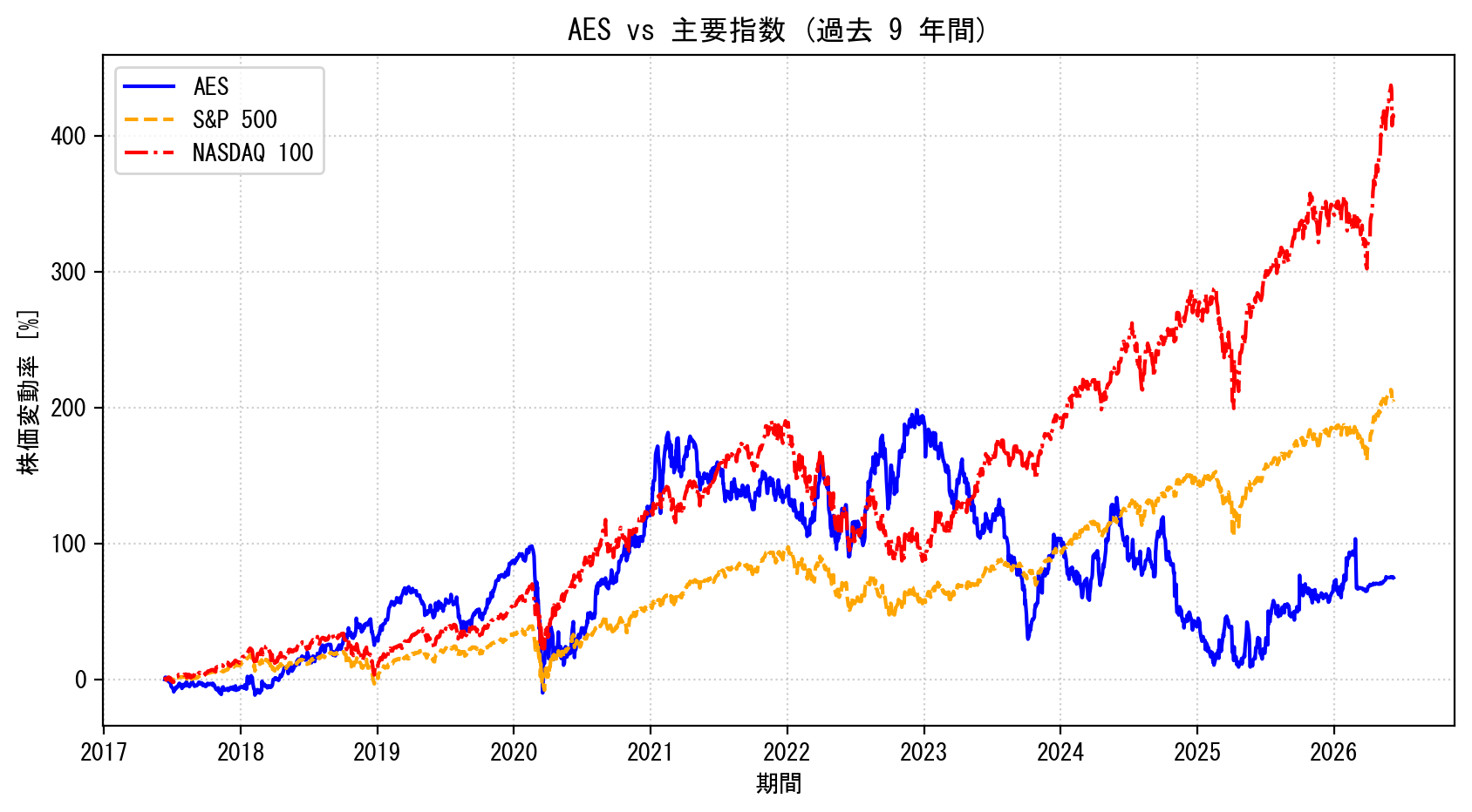 AESの過去9年間の株価推移グラフ（S&P500・NASDAQ100比較）