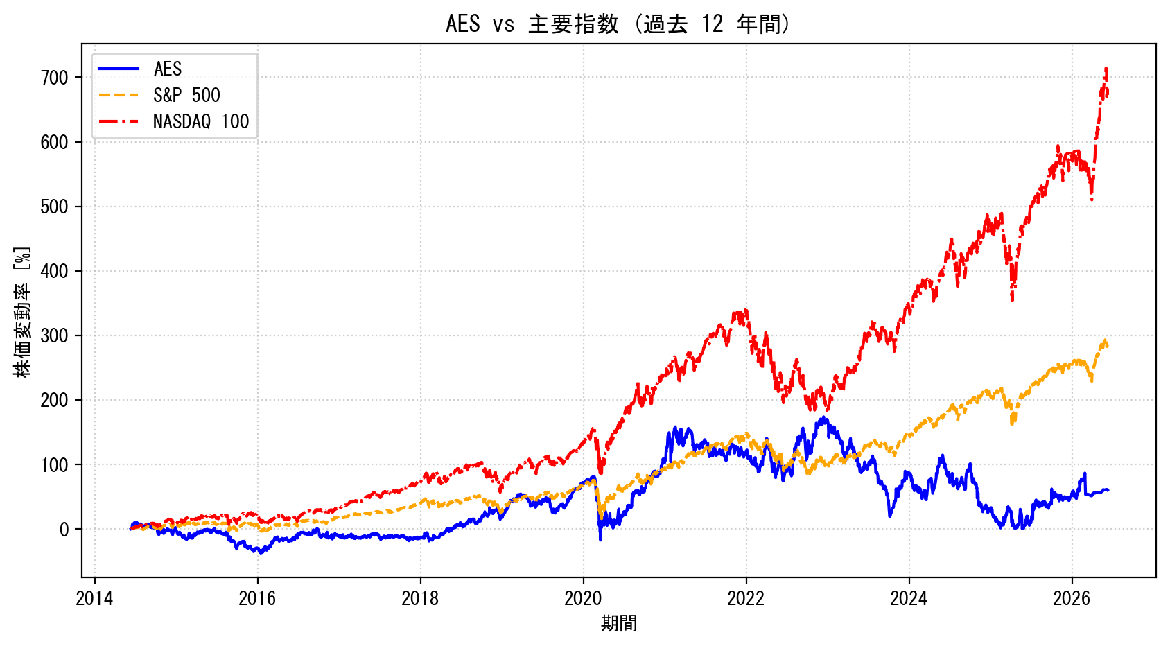 AESの過去12年間の株価推移グラフ（S&P500・NASDAQ100比較）