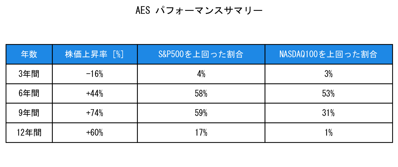 AESのインデックス比較パフォーマンスサマリー・勝率データ表
