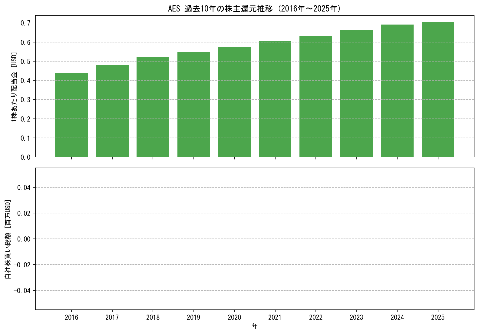 AESの過去10年間における配当金推移および自社株買い実績グラフ