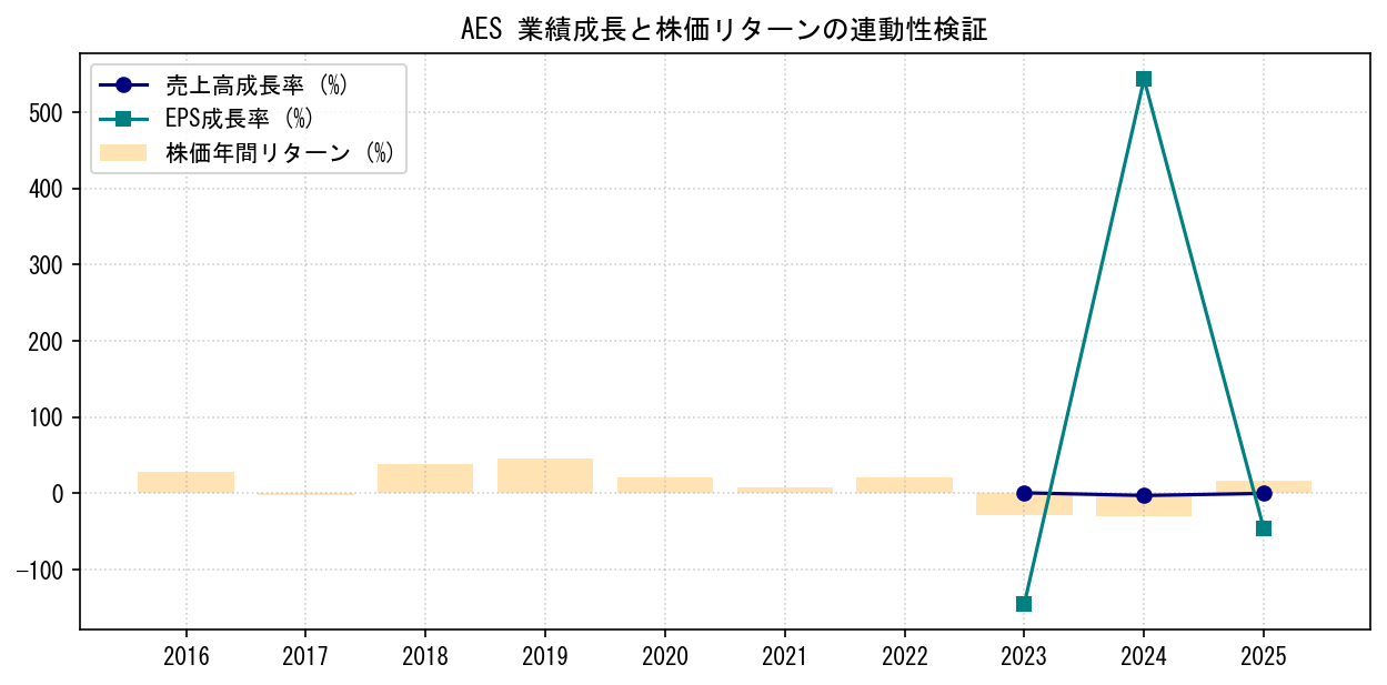 AESの業績成長率（売上高・EPS）と株価リターンの連動性検証チャート