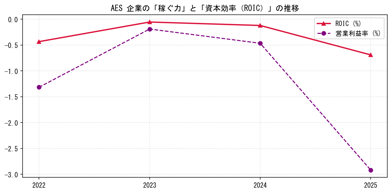 AESの営業利益率と投下資本利益率（ROIC）の長期推移グラフ