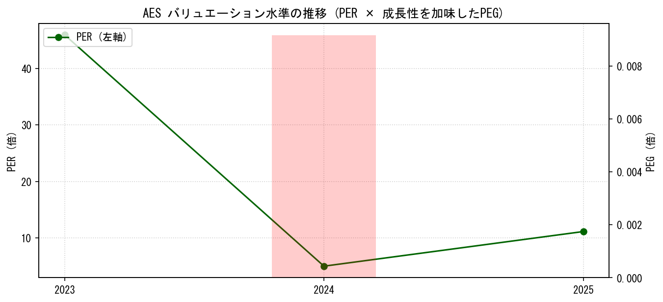 AESのPERおよびPEGレシオのバリュエーション長期推移グラフ