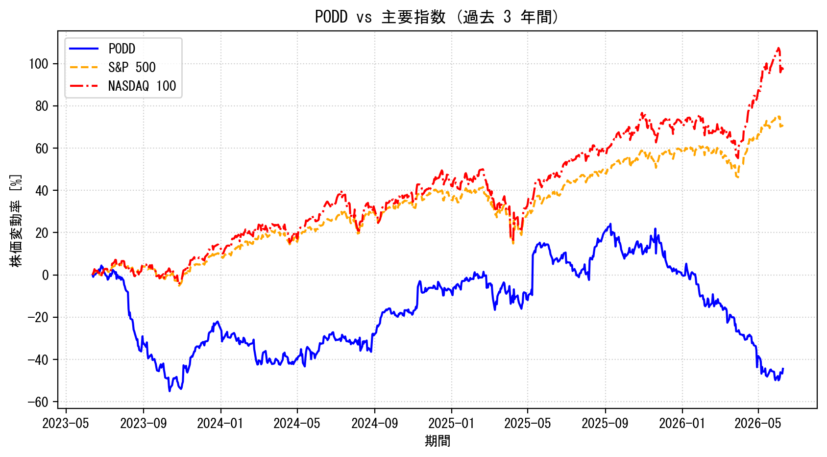 PODDの過去3年間の株価推移グラフ（S&P500・NASDAQ100比較）