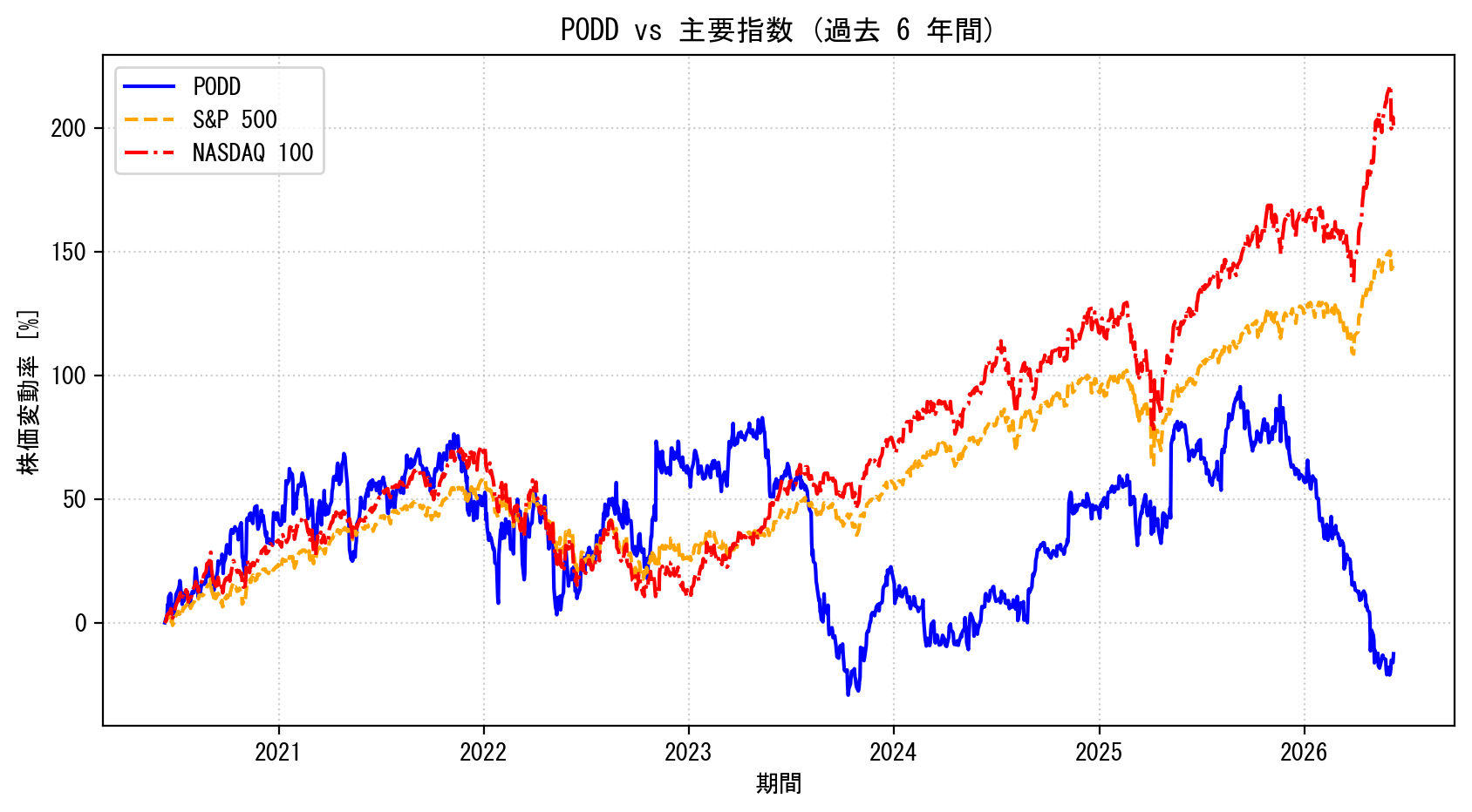 PODDの過去6年間の株価推移グラフ（S&P500・NASDAQ100比較）