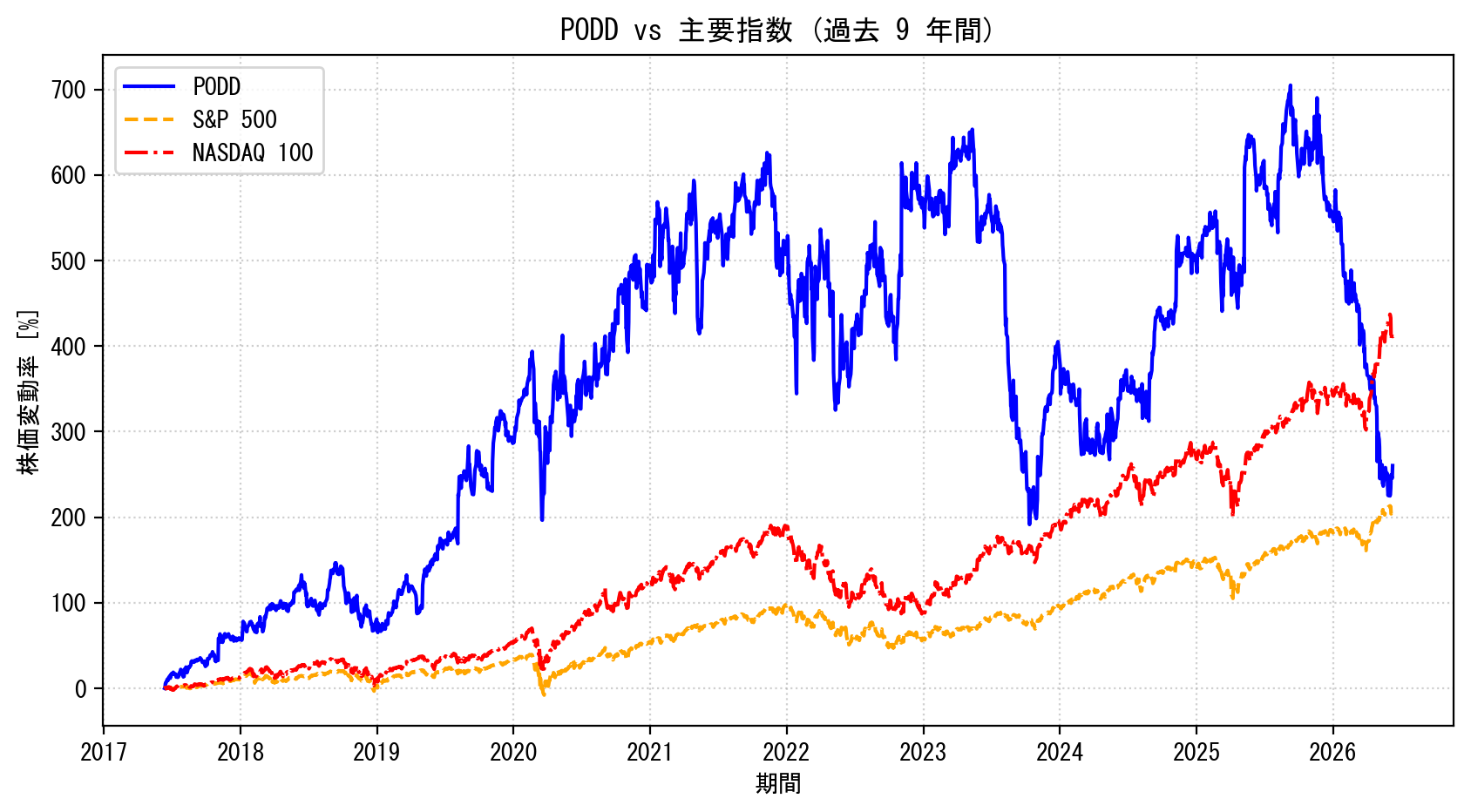 PODDの過去9年間の株価推移グラフ（S&P500・NASDAQ100比較）